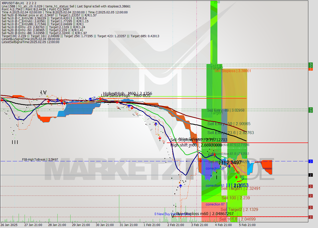 XRPUSDT-Bin MultiTimeframe analysis at date 2025.02.06 06:00