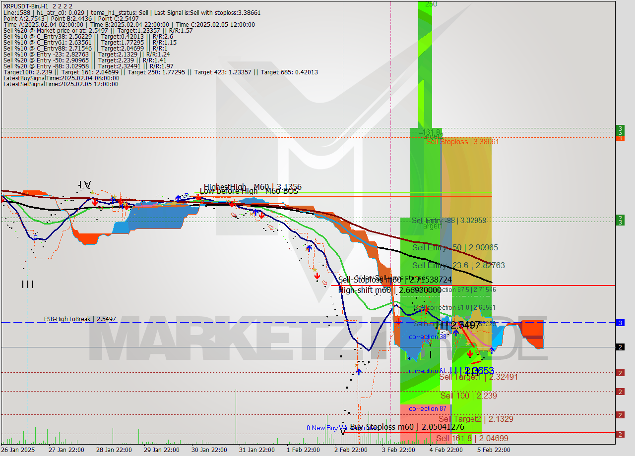 XRPUSDT-Bin MultiTimeframe analysis at date 2025.02.06 07:00