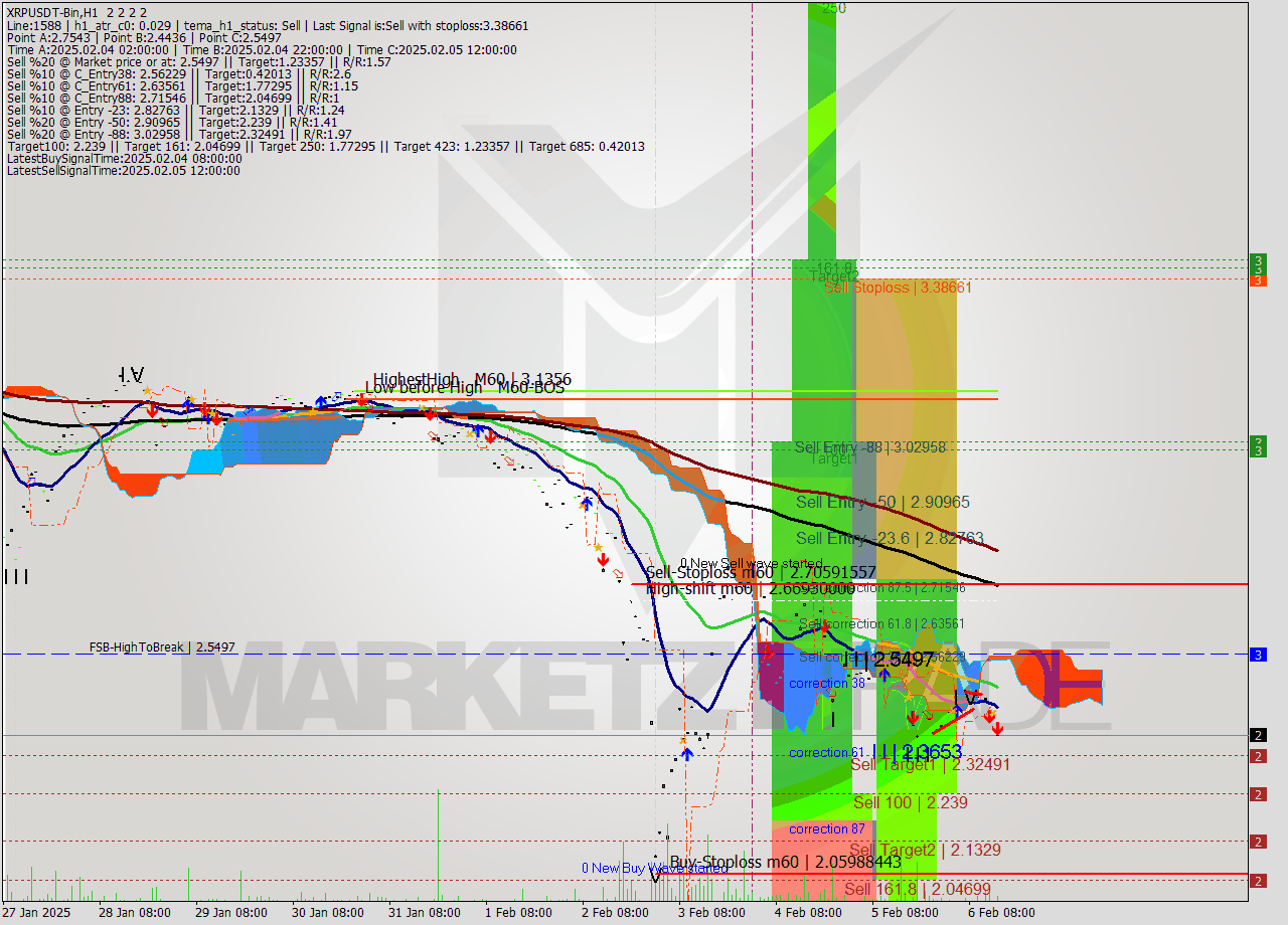 XRPUSDT-Bin MultiTimeframe analysis at date 2025.02.06 17:00
