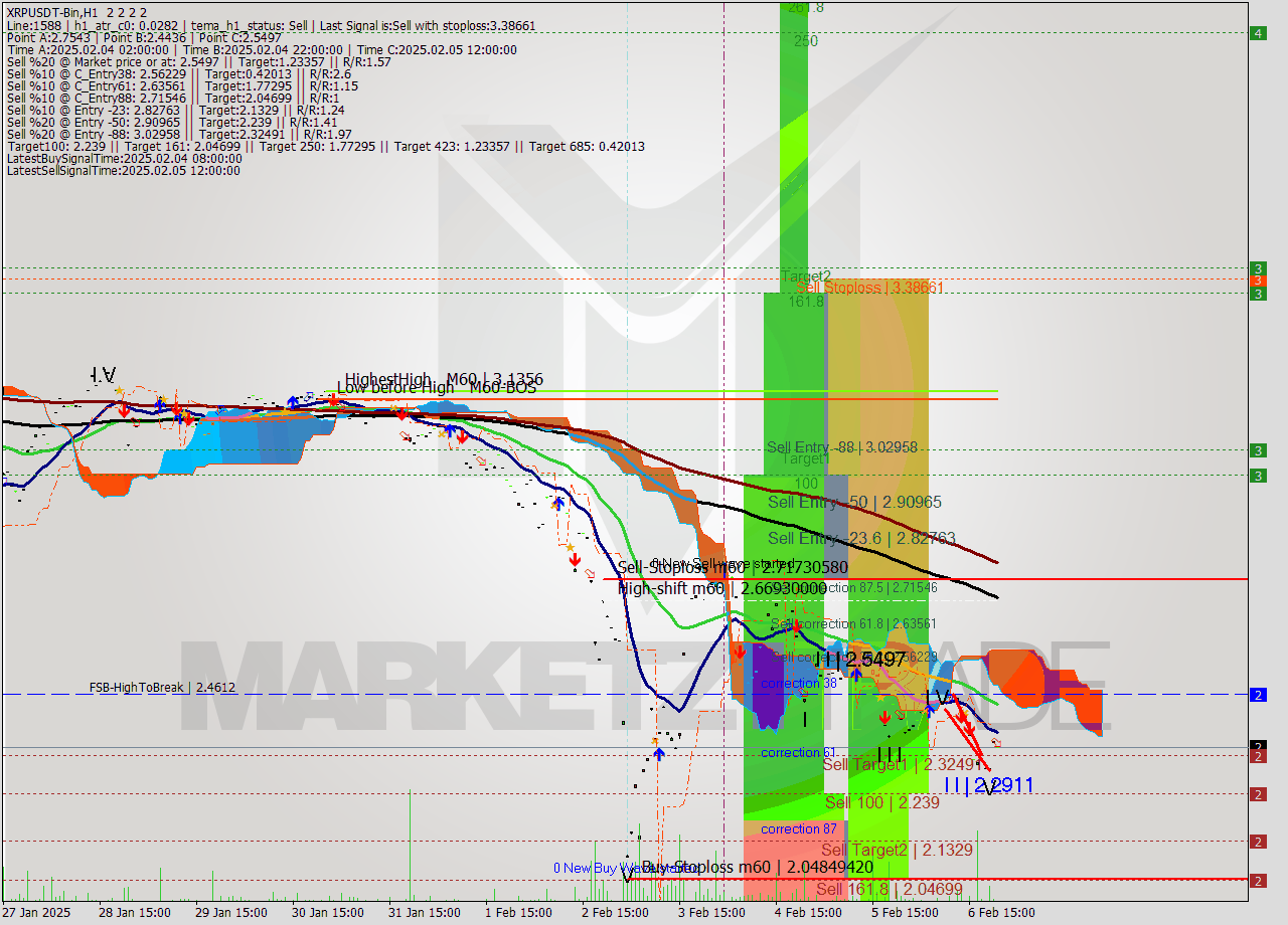 XRPUSDT-Bin MultiTimeframe analysis at date 2025.02.07 00:00