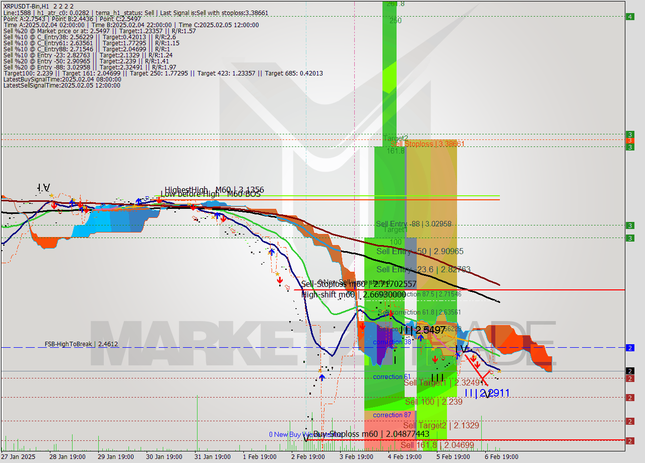 XRPUSDT-Bin MultiTimeframe analysis at date 2025.02.07 04:00