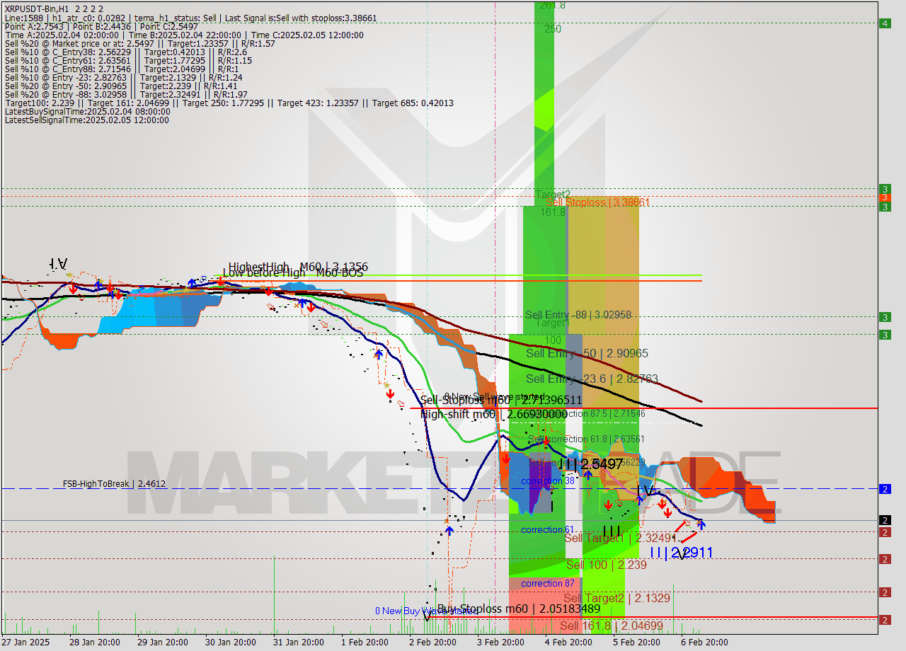 XRPUSDT-Bin MultiTimeframe analysis at date 2025.02.07 05:00