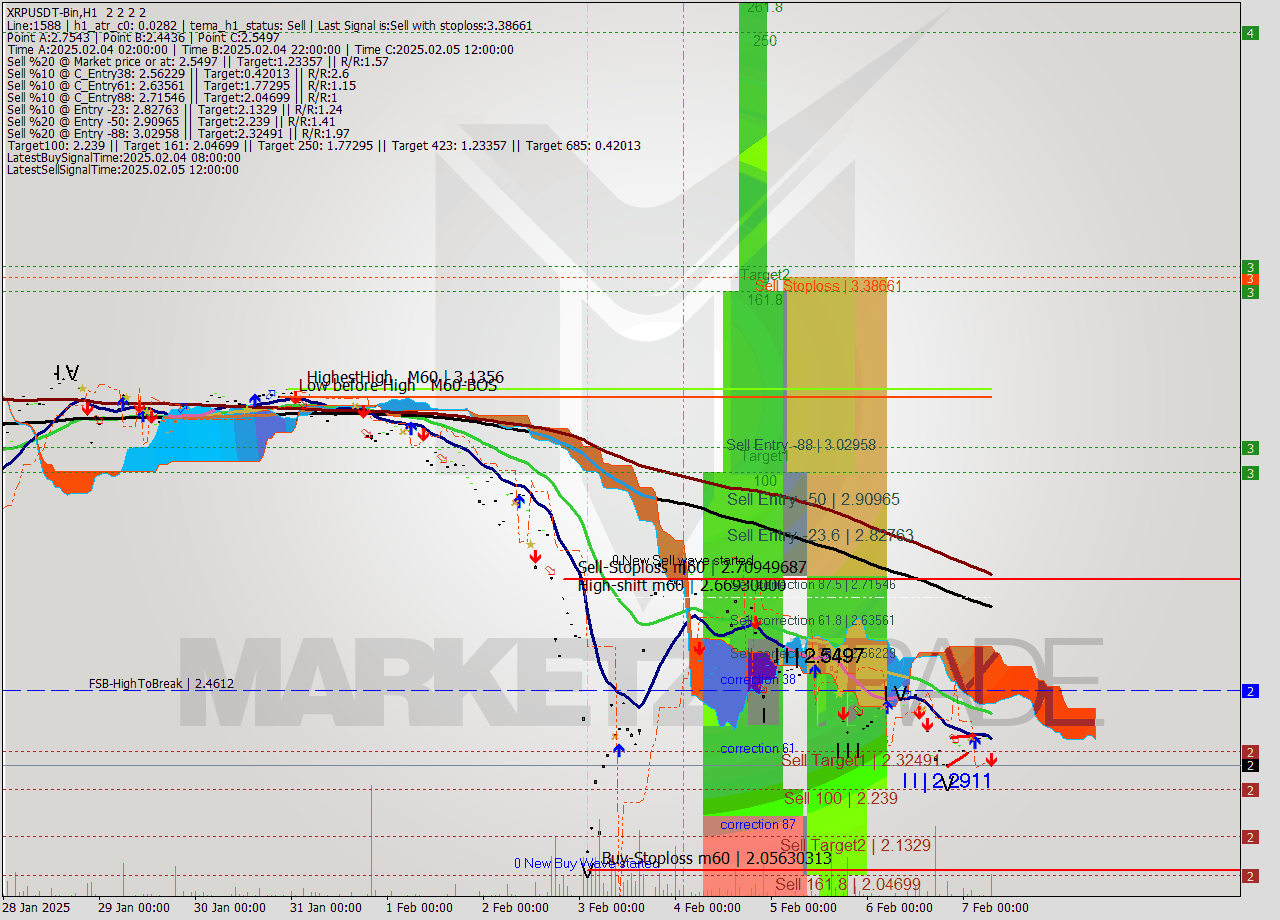 XRPUSDT-Bin MultiTimeframe analysis at date 2025.02.07 09:00