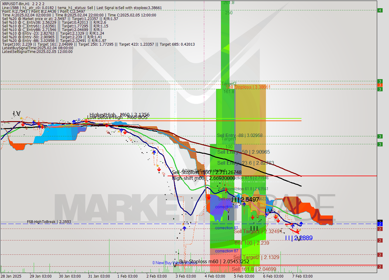 XRPUSDT-Bin MultiTimeframe analysis at date 2025.02.07 12:00