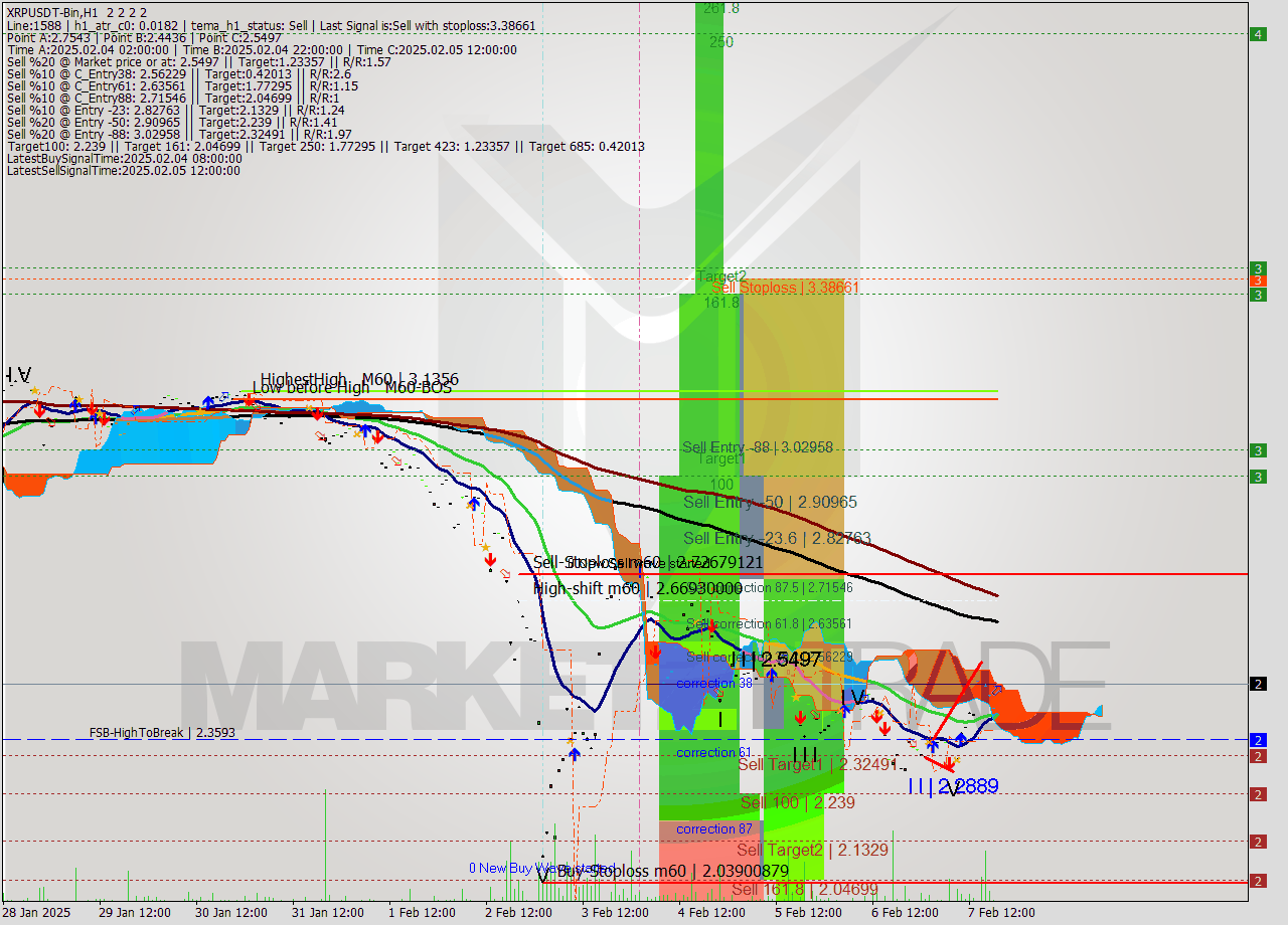XRPUSDT-Bin MultiTimeframe analysis at date 2025.02.07 21:00