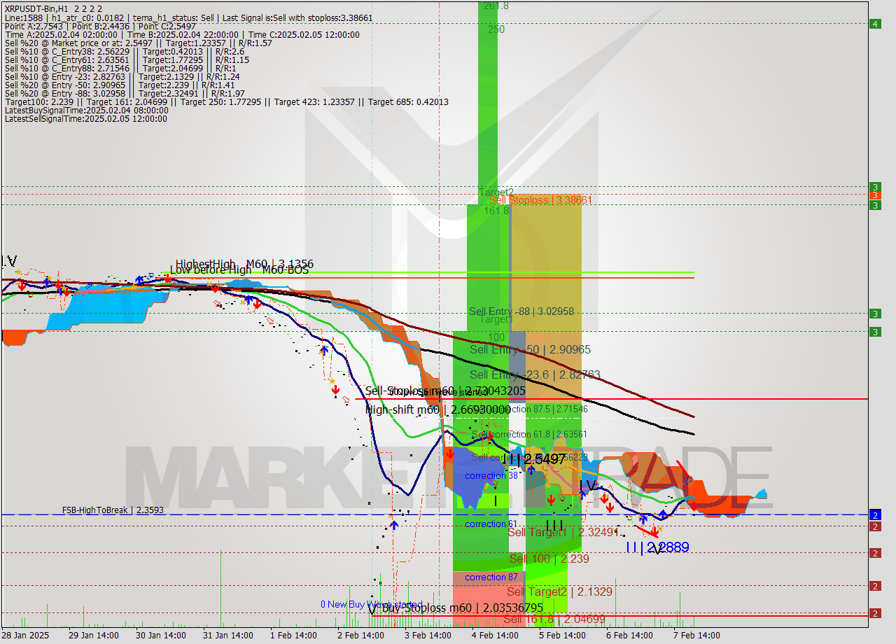XRPUSDT-Bin MultiTimeframe analysis at date 2025.02.07 23:00