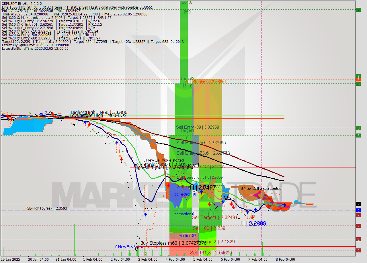 XRPUSDT-Bin MultiTimeframe analysis at date 2025.02.08 13:00
