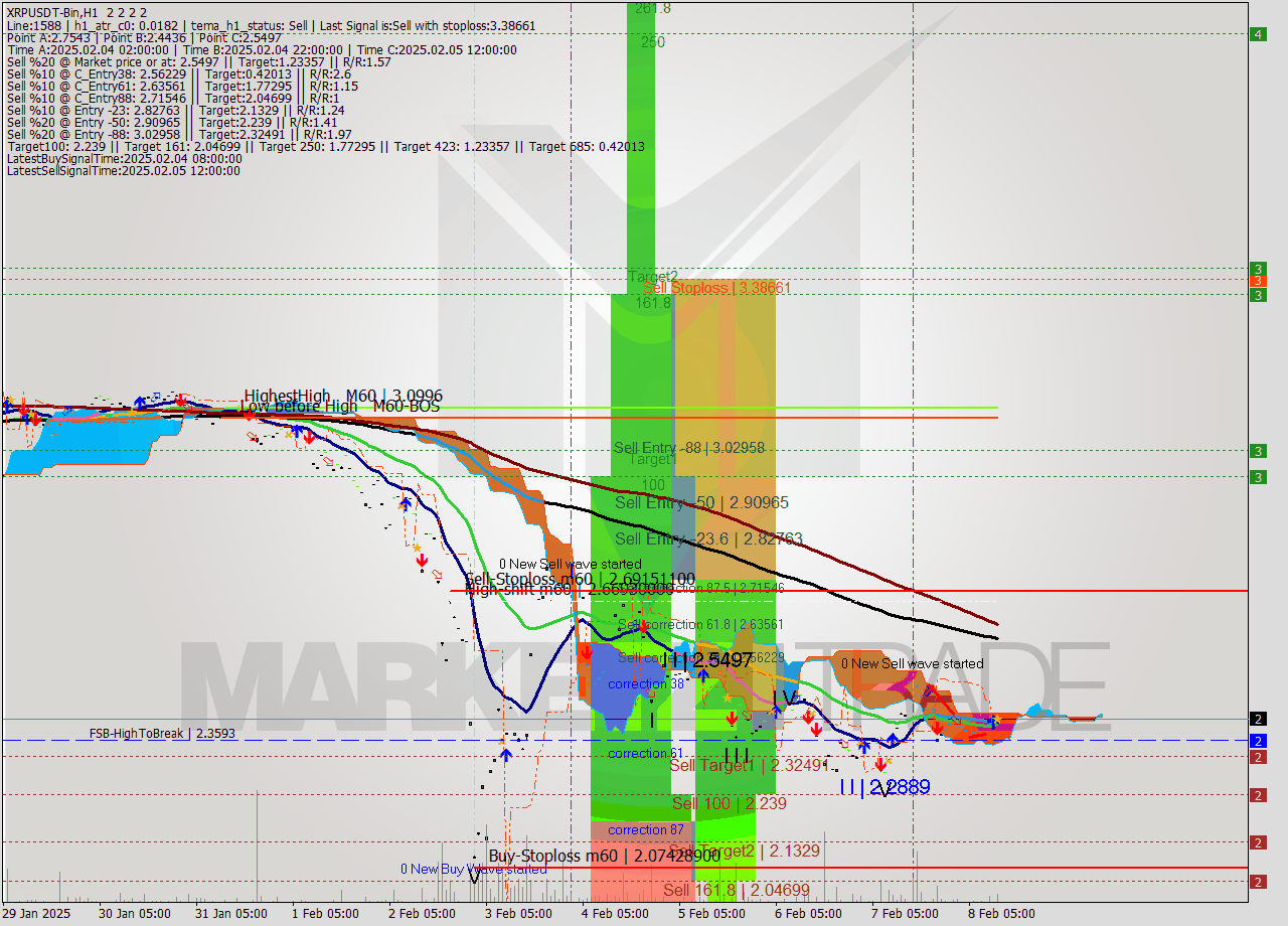 XRPUSDT-Bin MultiTimeframe analysis at date 2025.02.08 14:00