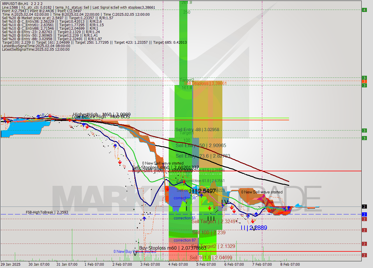 XRPUSDT-Bin MultiTimeframe analysis at date 2025.02.08 16:00