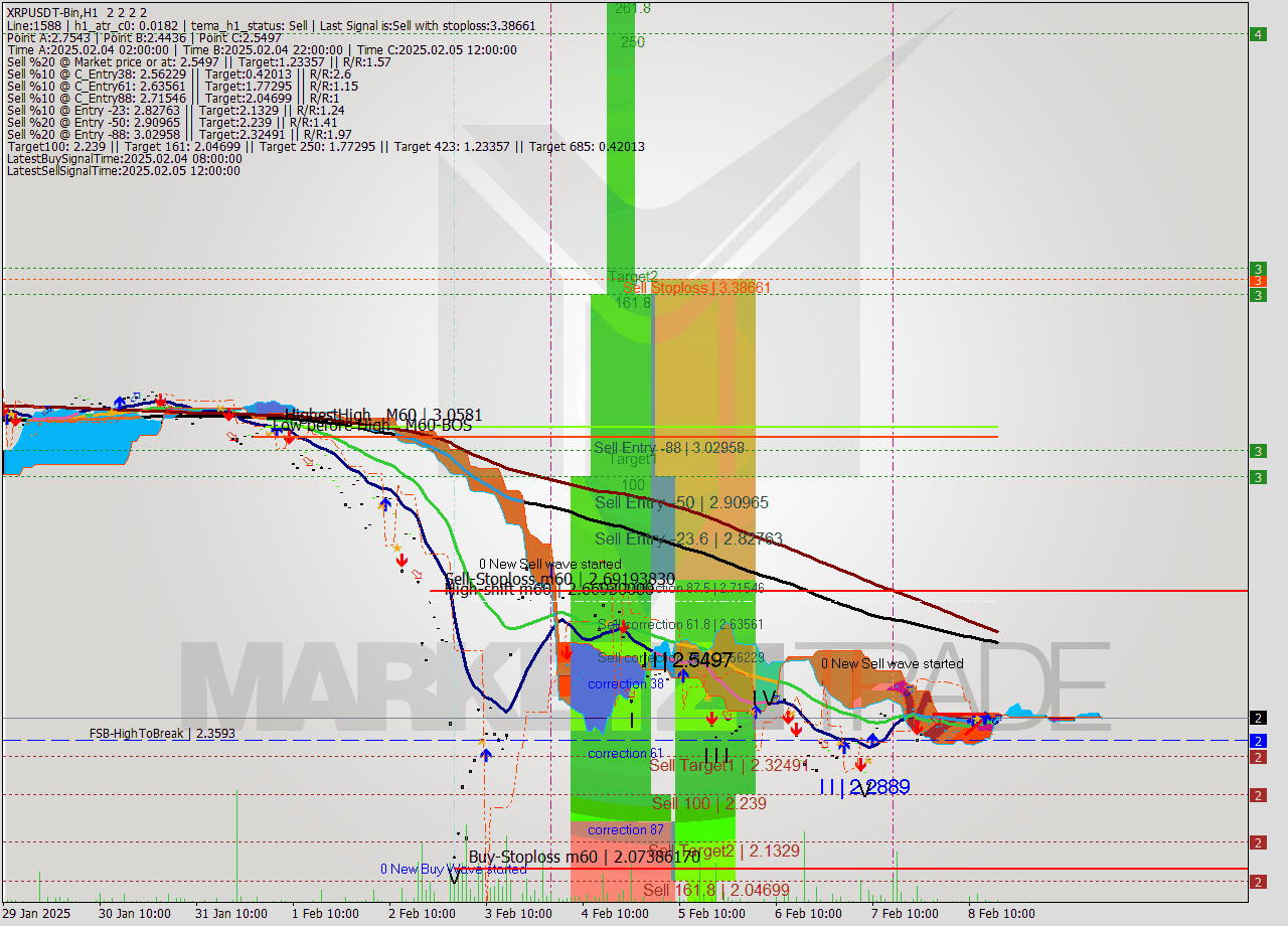 XRPUSDT-Bin MultiTimeframe analysis at date 2025.02.08 19:00