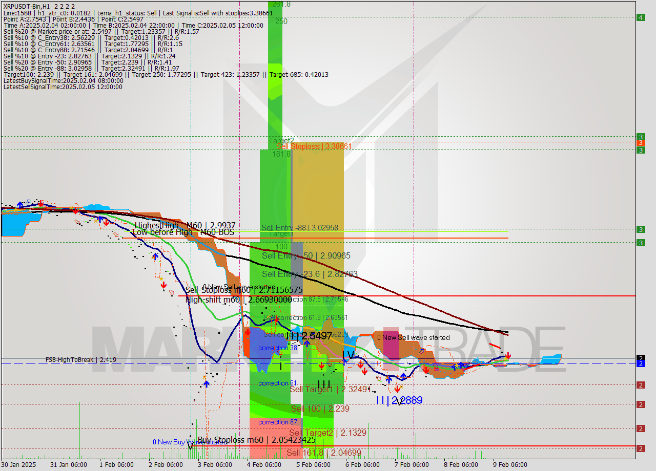 XRPUSDT-Bin MultiTimeframe analysis at date 2025.02.09 15:00