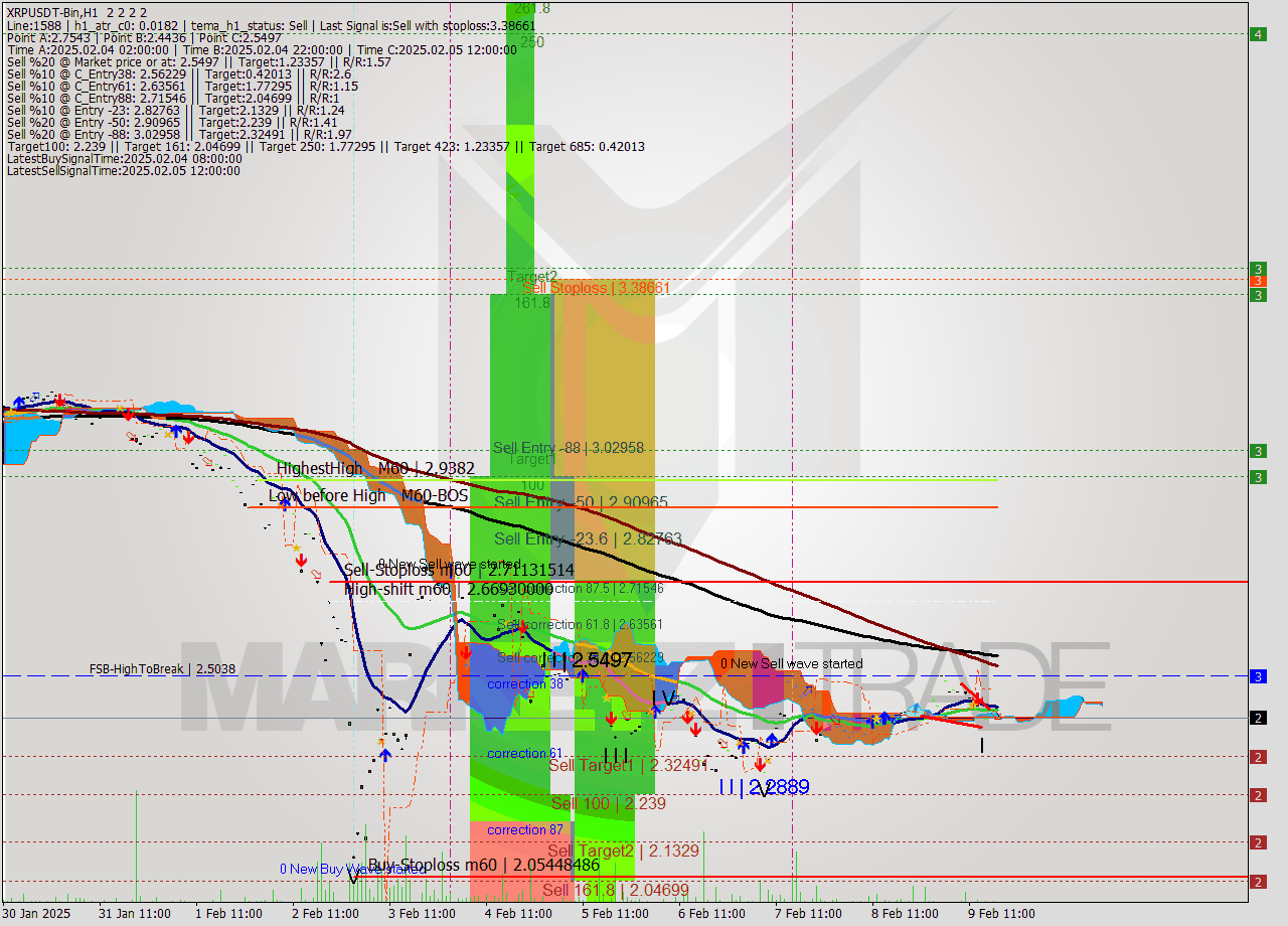 XRPUSDT-Bin MultiTimeframe analysis at date 2025.02.09 20:00